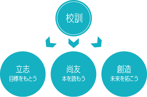 校訓　立志 目標をもとう尚友 本を読もう創造 未来を拓こう