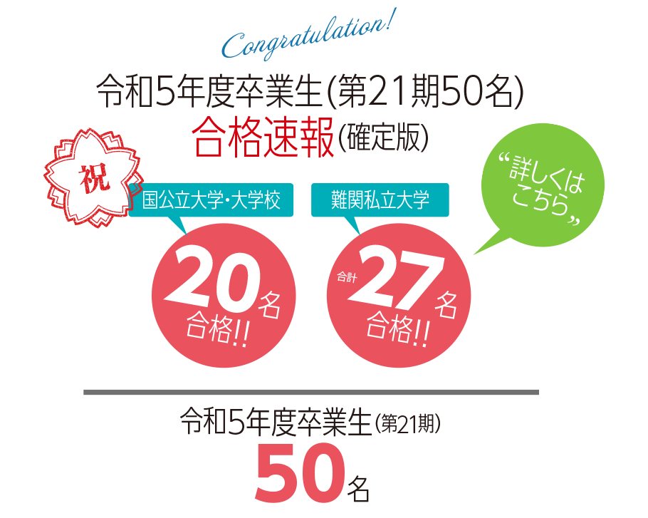 令和3年度卒業生（第19期47名） 合格速報 東京大学 理科二類 現役合格